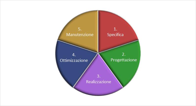 Diagramma a torta delle cinque fasi del ciclo di vita di un sito web