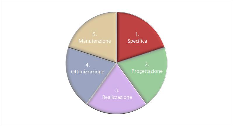 Fasi del ciclo di vita di un sito web – Fase 1 – Specifiche di progetto Diagramma a torta delle fasi del ciclo di vita di un sito web con la Fase 1 - Specifiche di progetto in evidenza