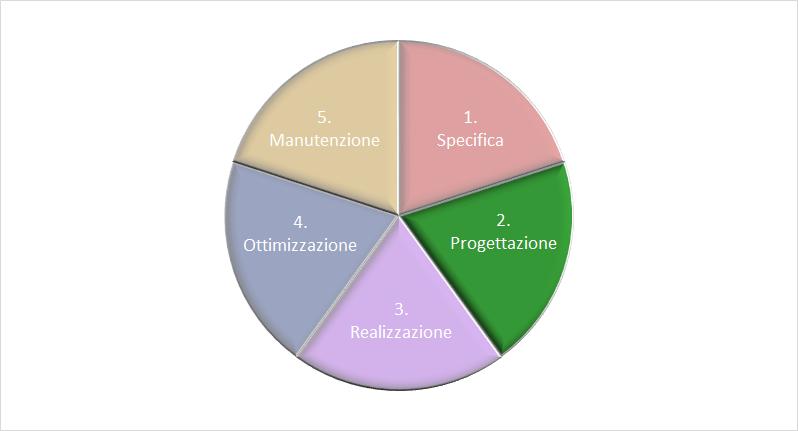 Fasi del ciclo di vita di un sito web – Fase 2 – Progettazione Diagramma a torta delle fasi del ciclo di vita di un sito web con la fase 2 Progettazione in evidenza