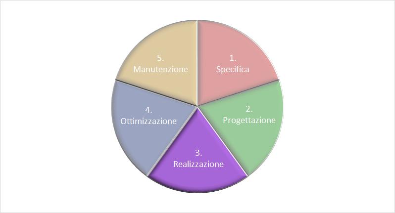 Diagramma a torta delle fasi del ciclo di vita di un sito web con la fase 3 Realizzazione in evidenza