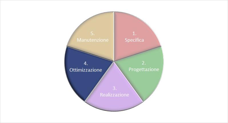 Diagramma a torta delle fasi del ciclo di vita di un sito web con la fase 4 Ottimizzazione in evidenza