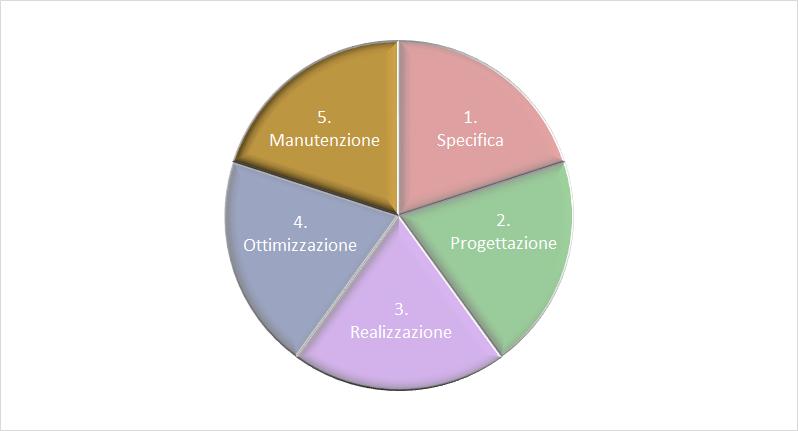 Fasi del ciclo di vita di un sito web – Fase 5 – Manutenzione Diagramma a torta delle fasi del ciclo di vita di un sito web con la fase 5 Manutenzione in evidenza