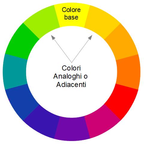 Ruota dei colori con evidenza di un colore base e due colori analoghi