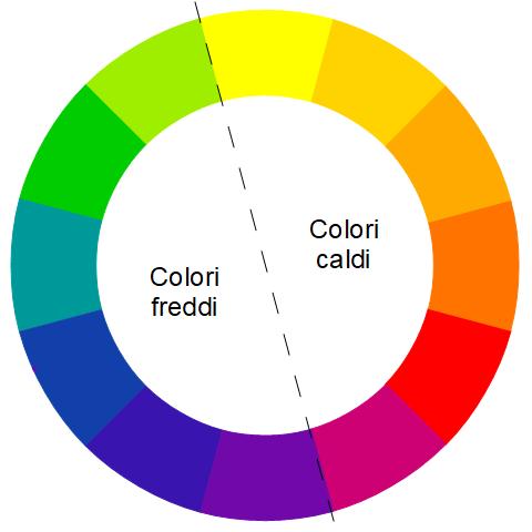 Ruota dei colori con distinzione tra colori caldi e colori freddi.