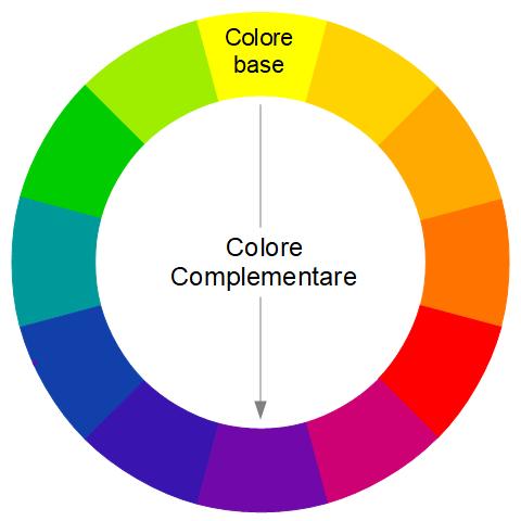Ruota dei colori con evidenza di due colori complementari