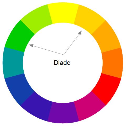 Ruota dei colori con evidenza di una diade di colori